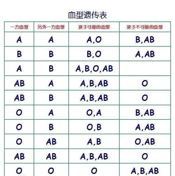 a型血妈妈和o型血爸爸,却生出了b型血孩子?
