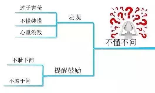 张思维|10张思维导图，详解孩子学习中的10大坏习惯！