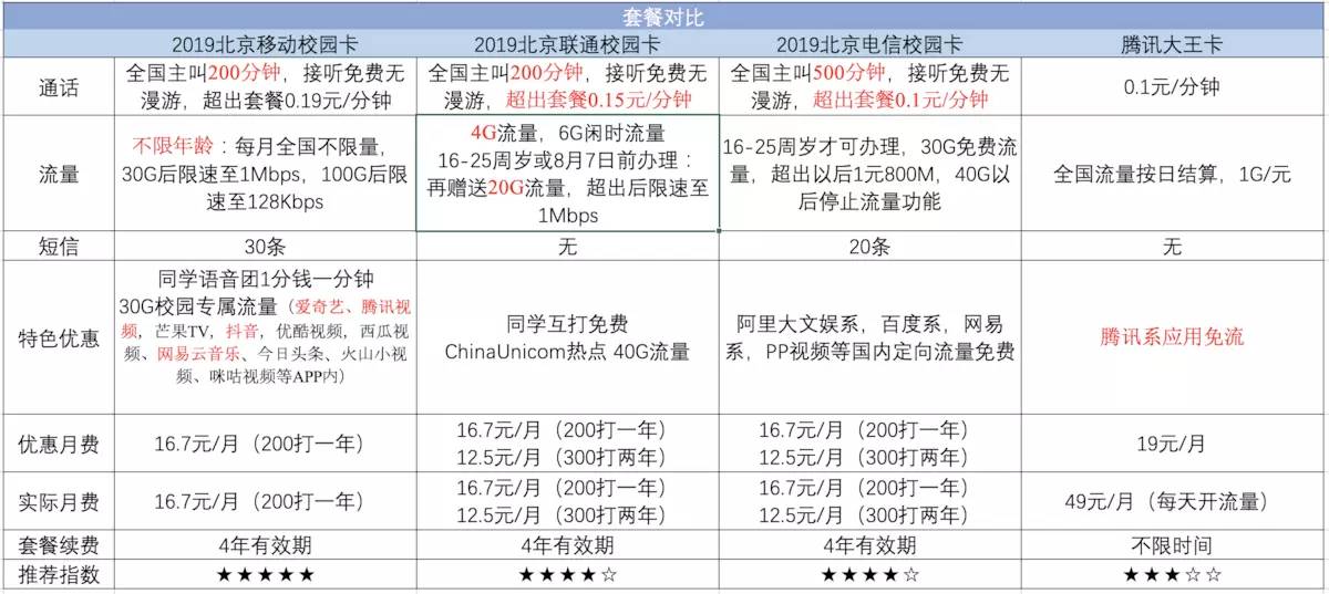 2019年移动校园卡联通校园卡电信校园卡腾讯大王卡对比评测及福利