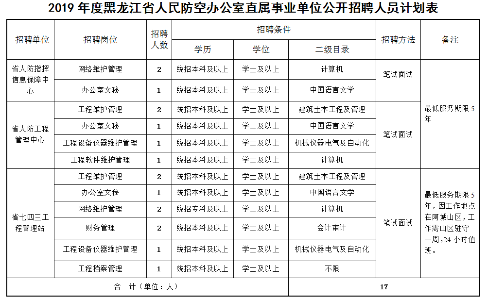 人防招聘_2019年昆明市人民防空办公室招聘简章(2)