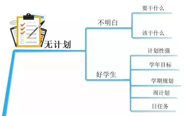 张思维|10张思维导图，详解孩子学习中的10大坏习惯！