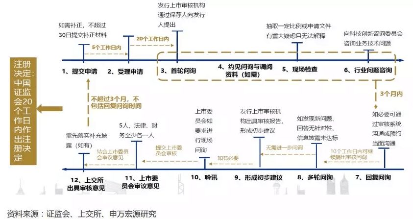 △科创板ipo的审核流程