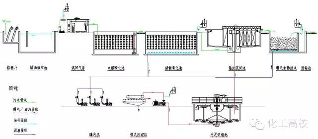 污水处理的方法与原理_污水处理设计方案图纸