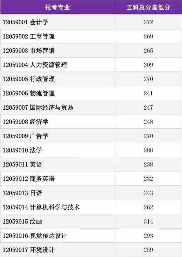 2019年广东专插本投档分数线汇总部分院校