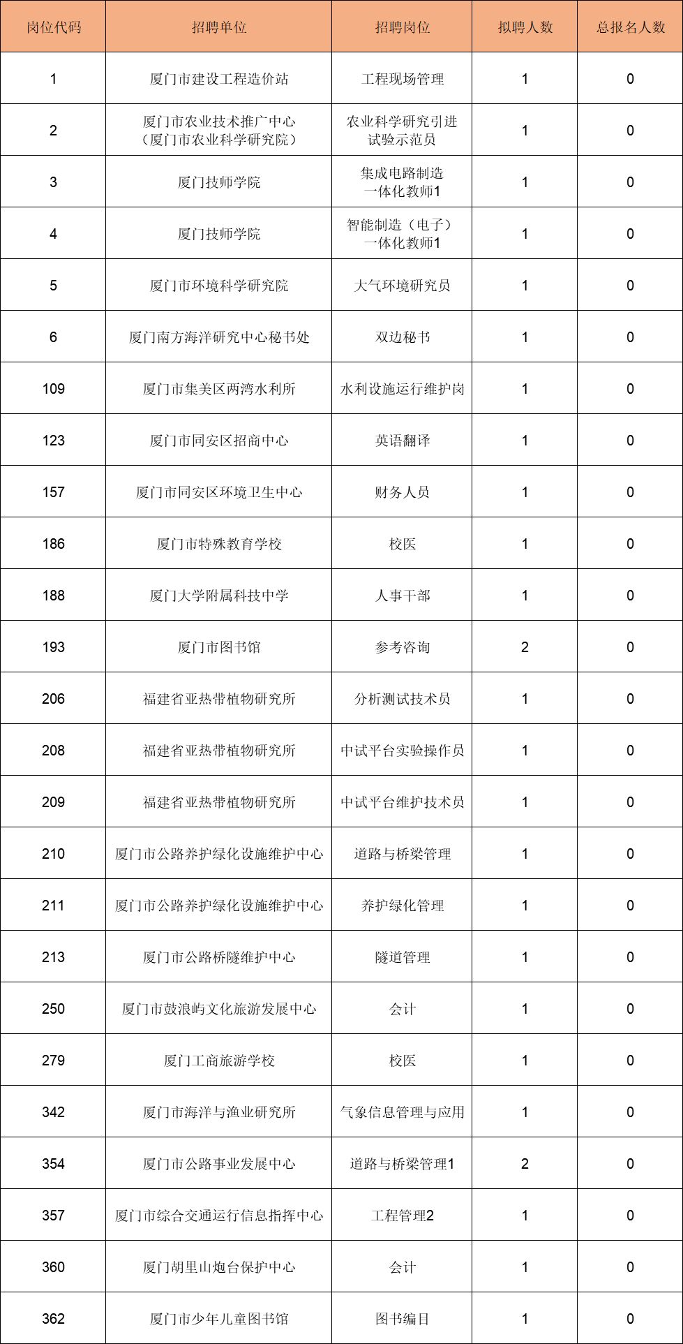 厦门人口数量_2011年以来厦门房价涨幅52 全国第3 超过北京广州(3)