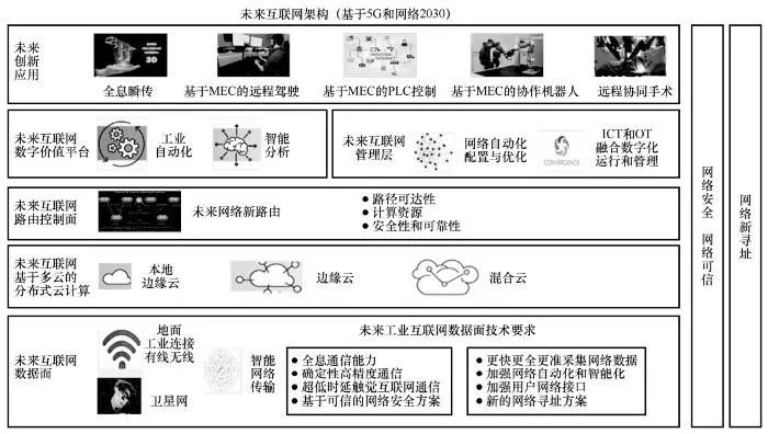 未来工业互联网发展的技术需求