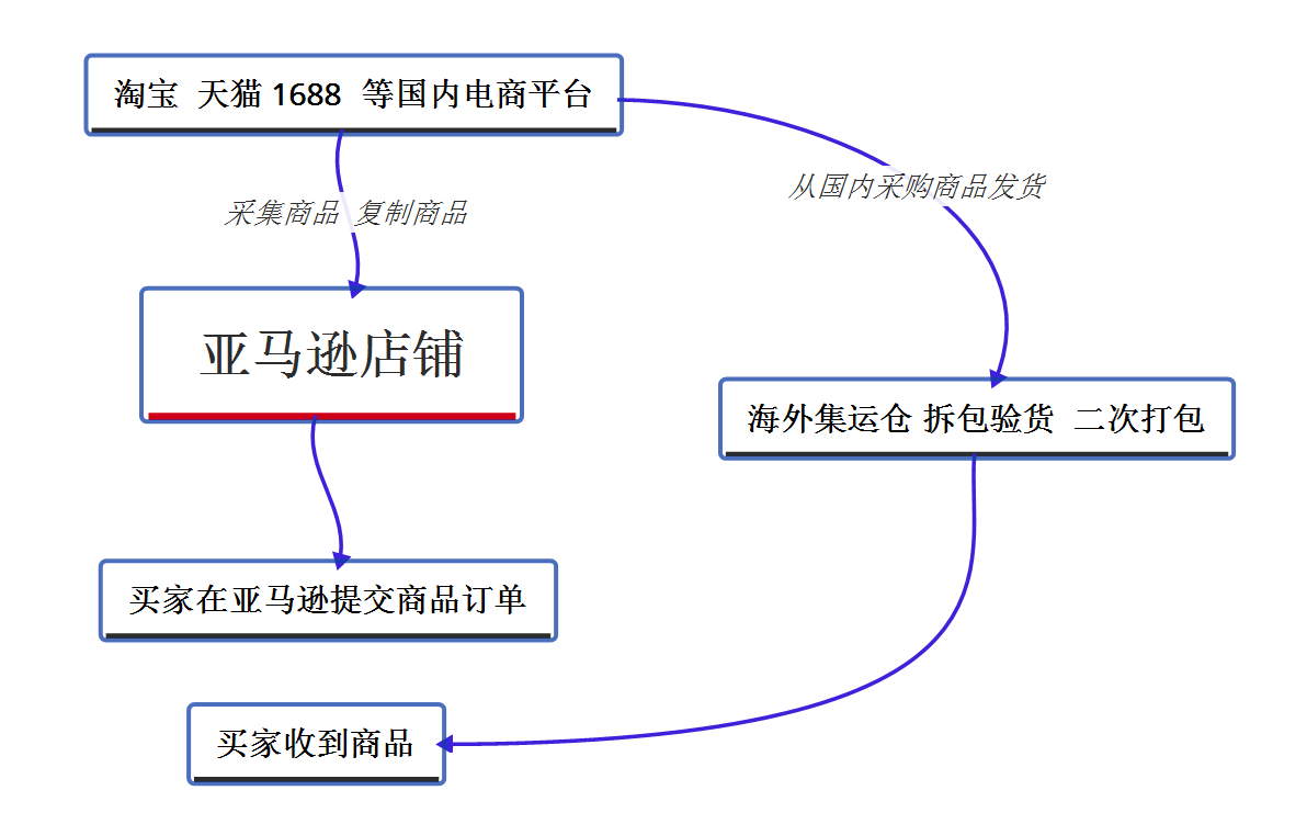 亚马逊电商怎么做 ，一个人做亚马逊压力很大吗