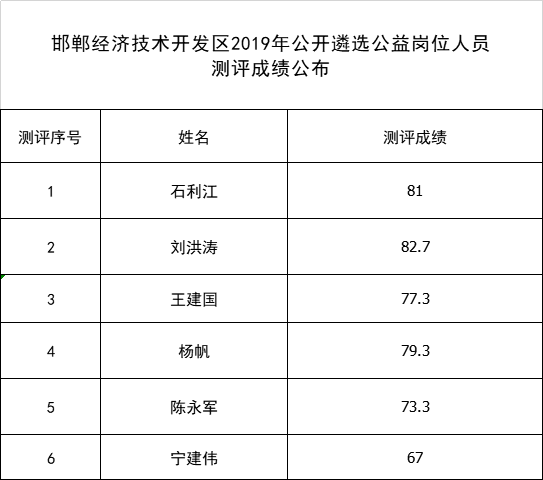 邯郸人口普查结果_邯郸人口分布图(3)