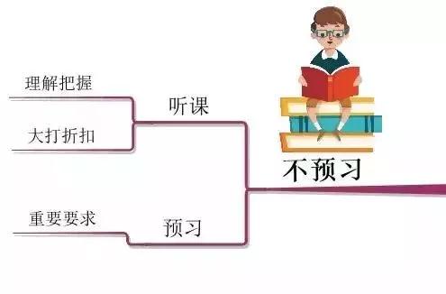 张思维|10张思维导图，详解孩子学习中的10大坏习惯！