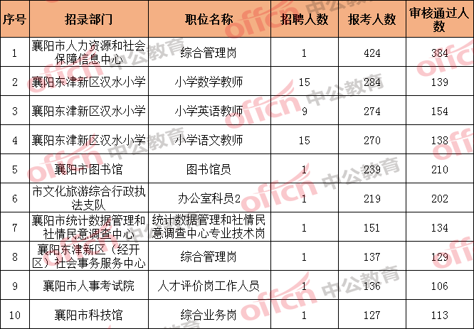 襄阳市人口多少人口_襄阳全市到底有多少人 数据来了(3)