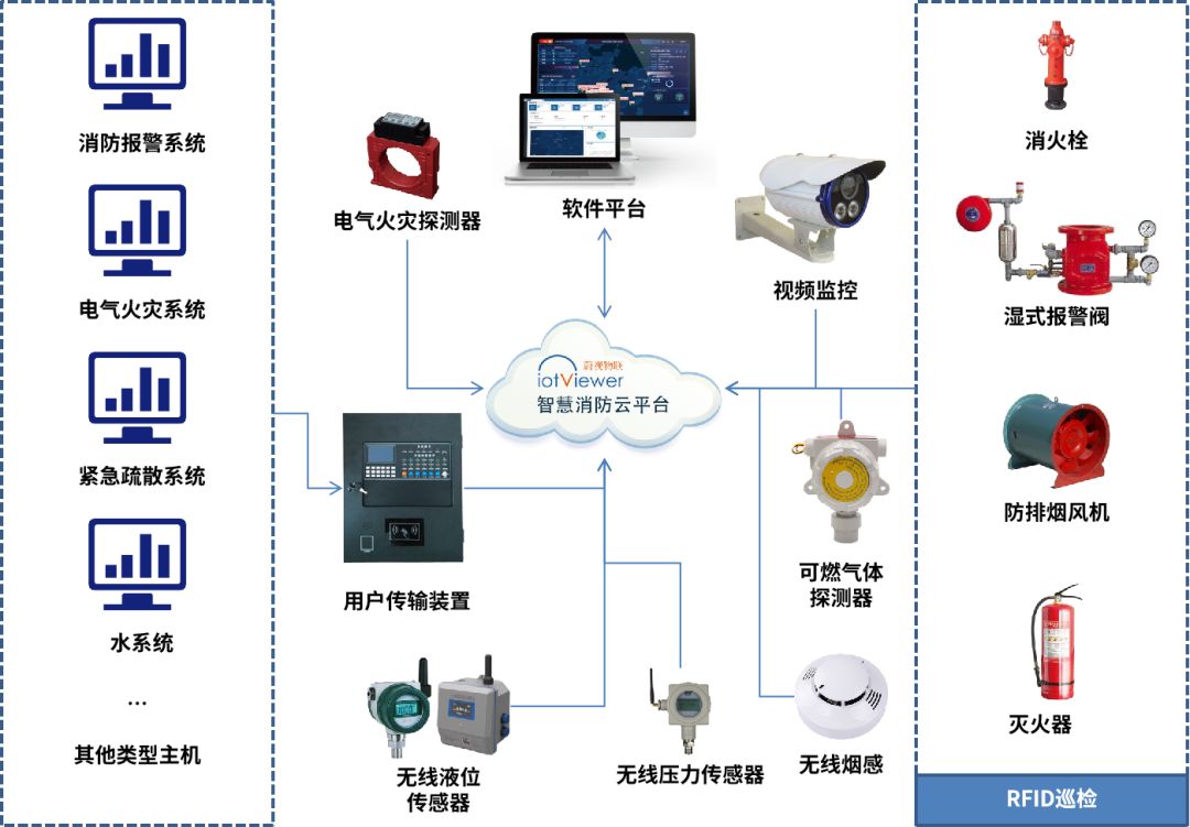 预防医院火灾,将智慧消防带进医院