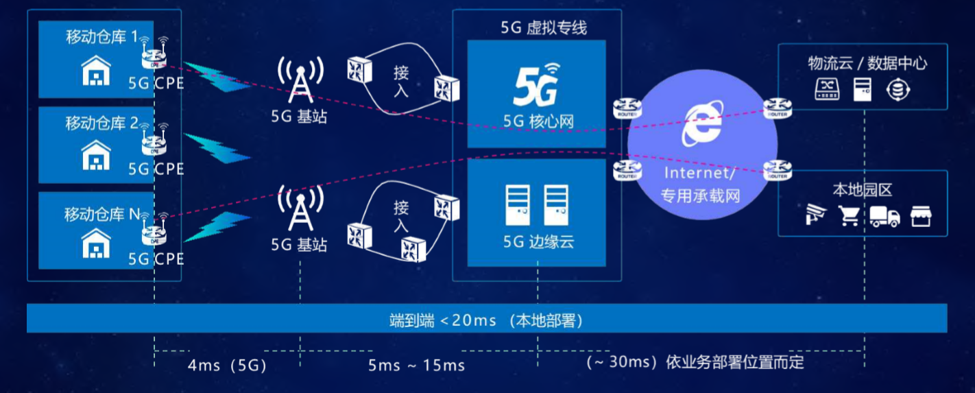 联通网研院5g助力物流智能化转型