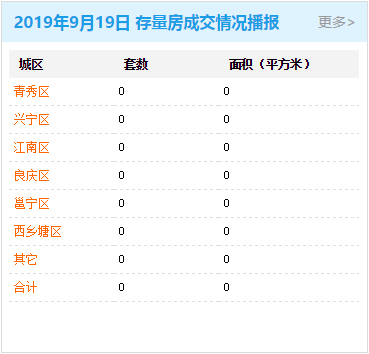 南宁市19年房产gdp多少_广西2019年各市GDP出炉,南宁柳州差距扩大,6城GDP不足千亿