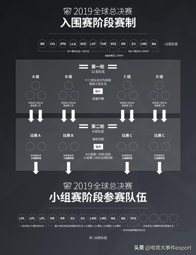 英雄聯盟官方正式發布S9世界賽細則：每支隊伍最多可擁有7名選手 遊戲 第3張
