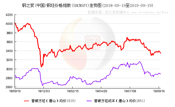 宝武Gdp