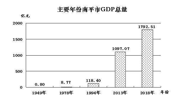 南平 gdp_2016年福建GDP增速情况公布 九地市排名出炉