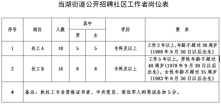 当湖街道招聘_当湖街道公开招聘社区工作者30名(5)