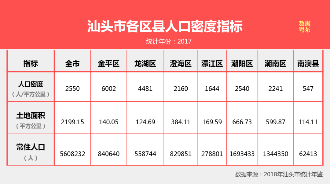 汕头人口密度_汕头人口密度每平方公里2611人