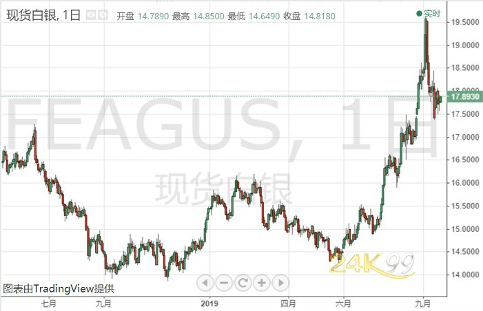 白銀投資晨報:銀價剛剛加速走高 今晚重要人物講話來襲、警惕這一情況 白銀投資晨報:銀價剛剛加速走高 今晚重要人物講話來襲、警惕這一情況