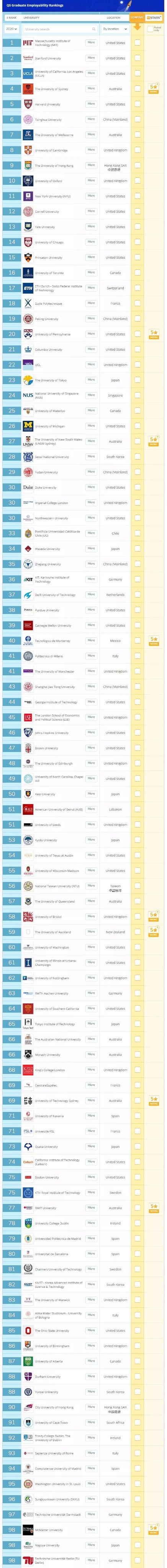 qs就业力排名2020_2020QS毕业生就业能力排行:哈佛比不过UCLA,清华亚洲第一(2)