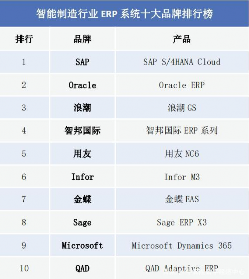 sap 排名