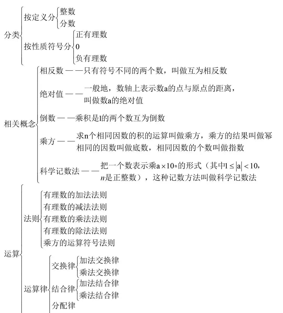 2.在正数前面加上负号"-"的数叫做负数.  3.整数和分数统称为有理数.