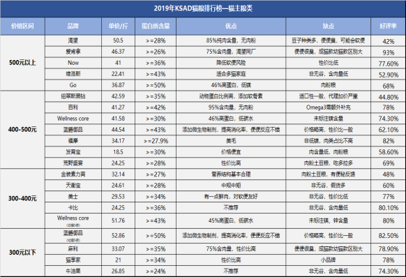 2019年KSAD天然猫粮排行榜