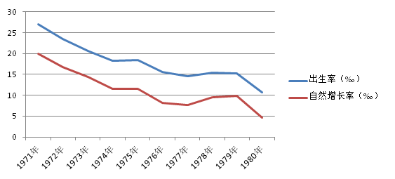 新中国成立后人口自然增长率_中国人口增长率变化图