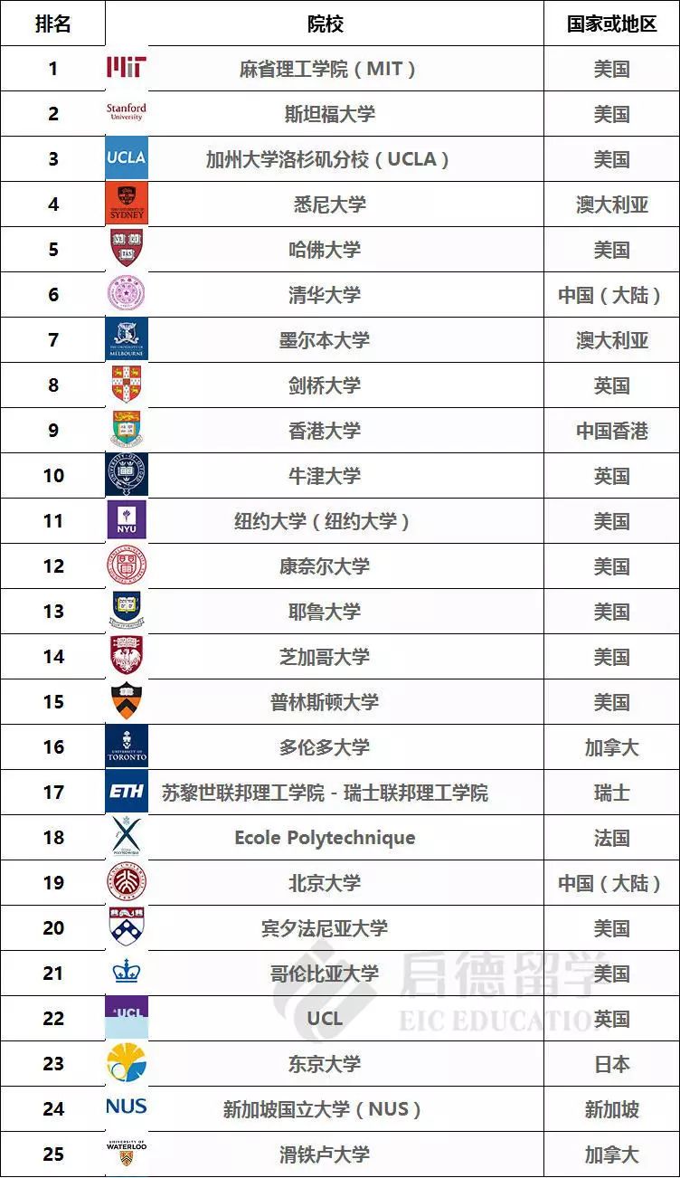 全球大学综合排名_全球排名前100名大学(3)