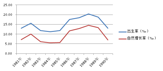 新中国成立后人口自然增长率_中国人口增长率变化图