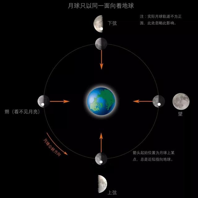 原创月球为什么能在几乎不可能的概率下,分毫不差的一面对地球公转?