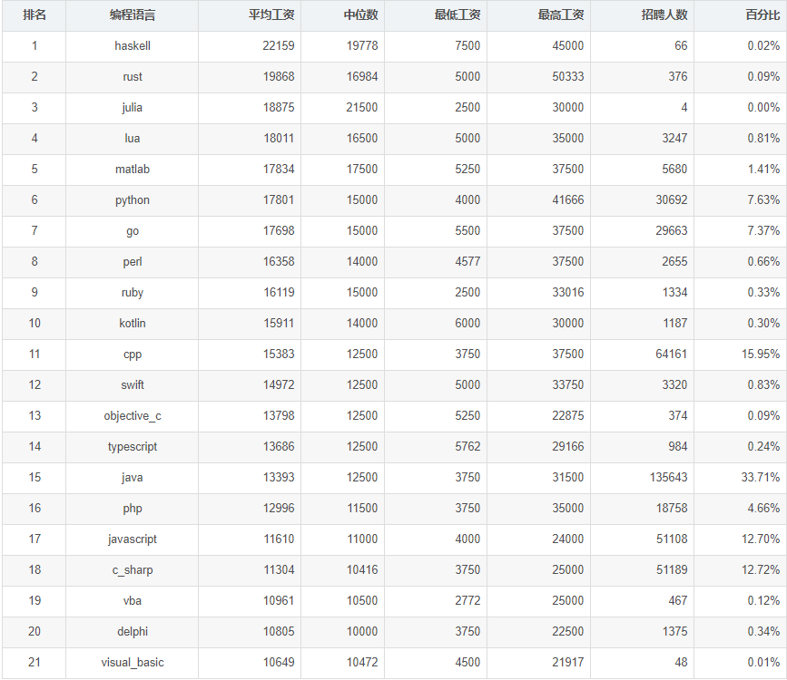 2019年9月全国程序员工资统计