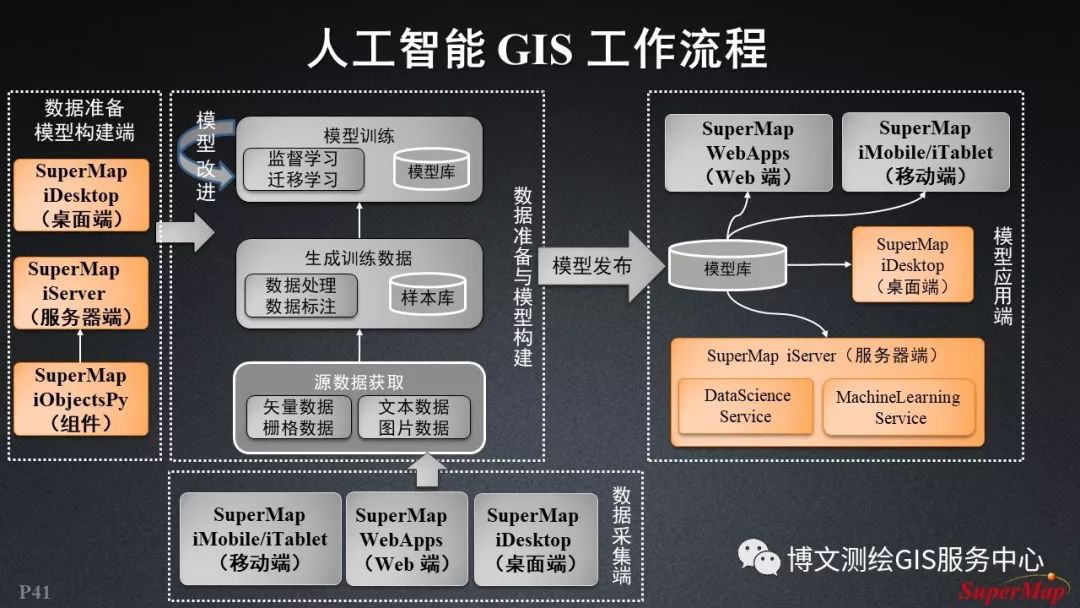 大数据与人工智能时代的gis软件与技术发展