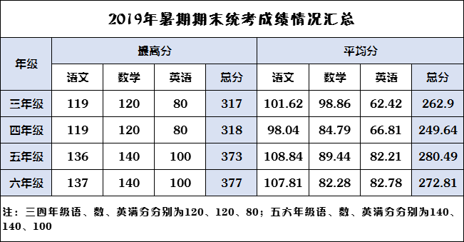 全县六年级成绩排名