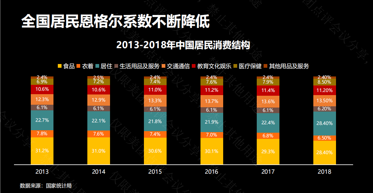 数据来源:国家统计局 2013-2018年中国居民消费结构2018年餐饮业年