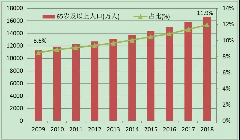 我国人口老龄化历年_我国人口老龄化图(3)