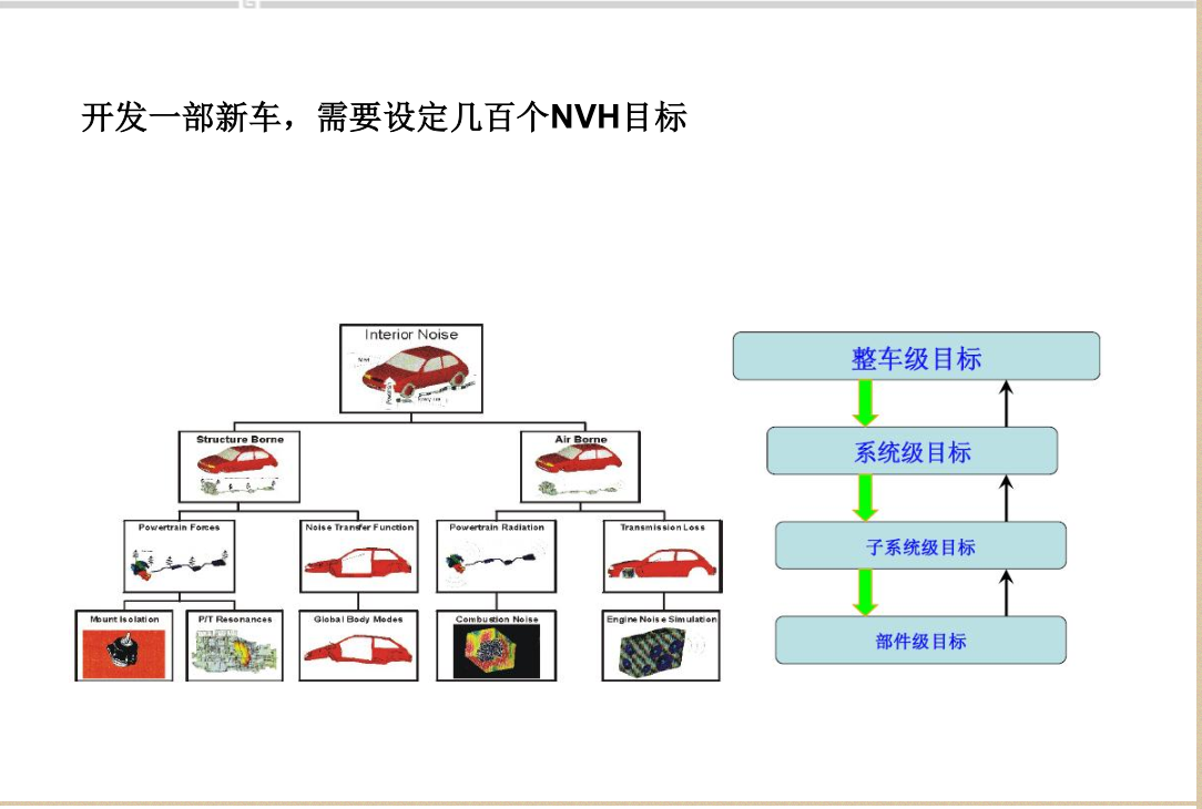 仿真案例整车路面噪声性能开发