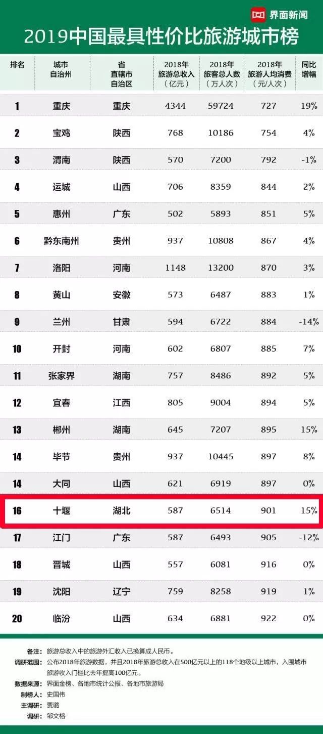 全国这项排名出炉!十堰第16位!
