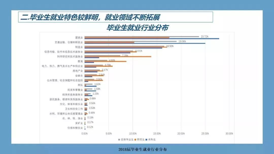 揭秘!“XX交通大学”的毕业生都去修路了吗? 交大系毕业去向大揭秘！