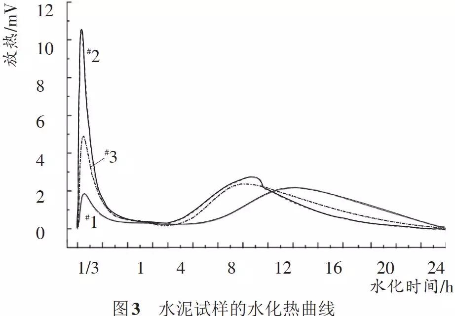 粉磨方式对硅酸盐水泥颗粒和早期水化行为的影响