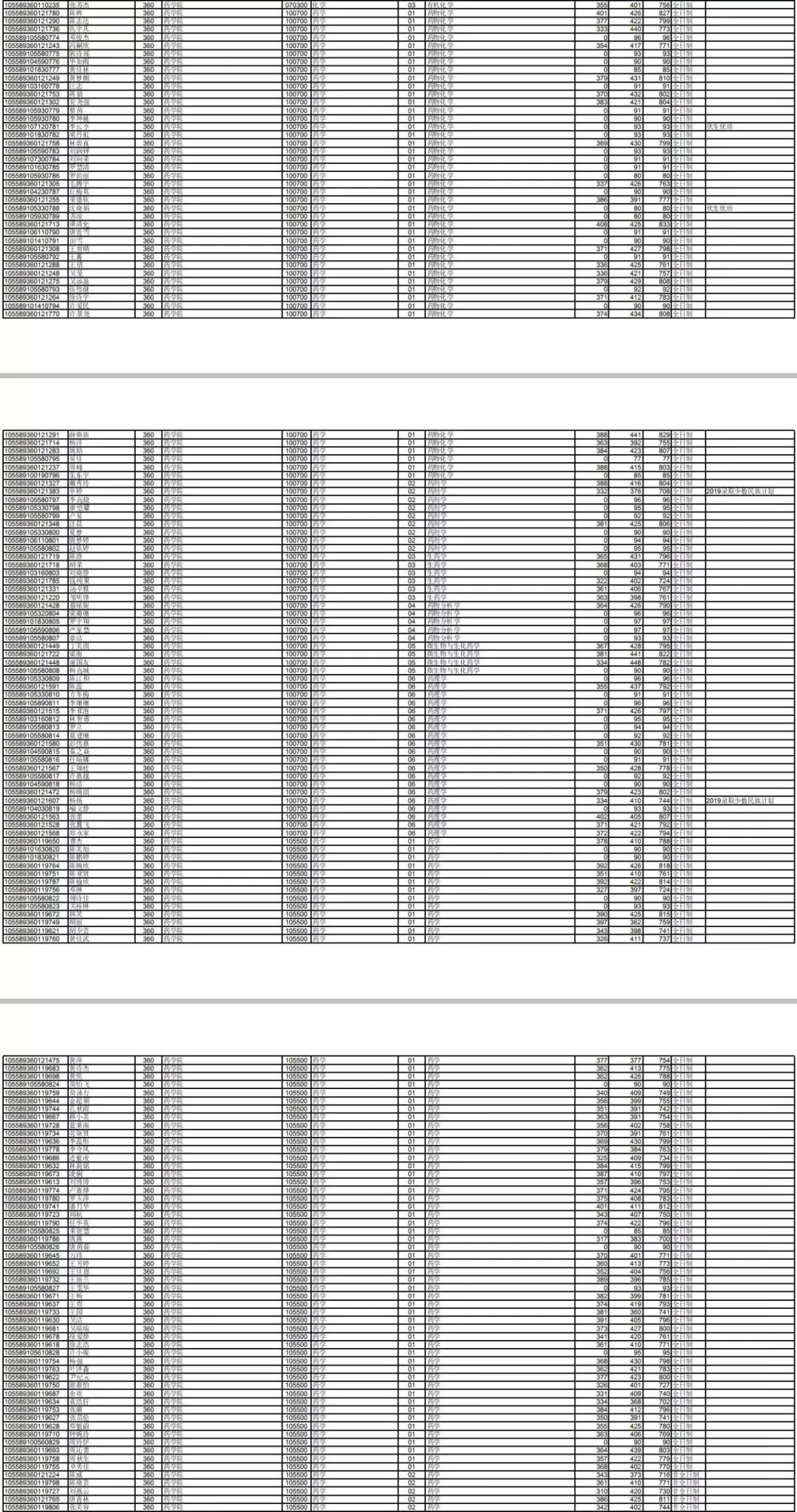 出版社|2020中山大学药学考研，招生人数，考试科目，参考书，复试线，报录比，录取数