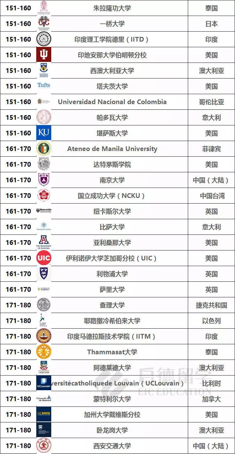 全球大学综合排名_全球排名前100名大学(2)