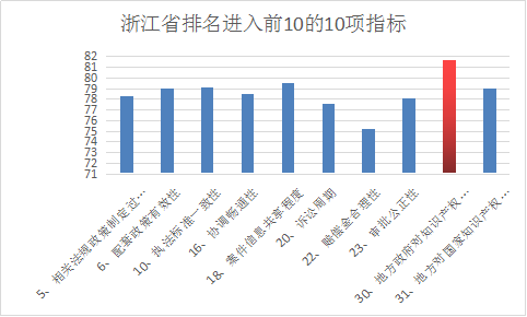 图2-2：浙江省排名进入前10的10项指标浙江省有16项指标的全国排名高于总体