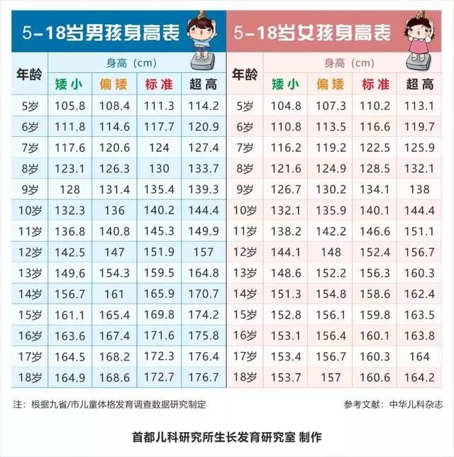 爱知教学园地：5-18岁身高对照表，你家孩子达标了么？预防矮小，这三点要注意了