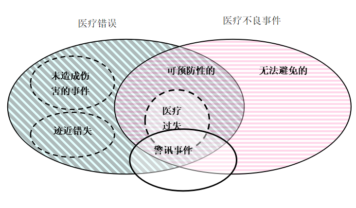 学习笔记三类医疗风险防范管理