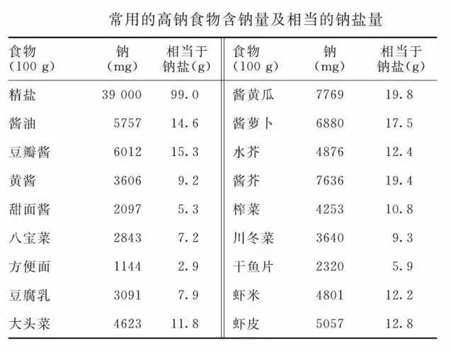 警惕生活中的隐形盐