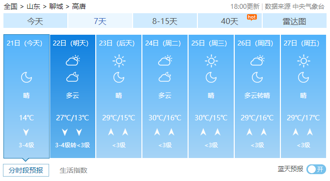 重回30℃！高唐天气又要大反转！还有5个“好”消息请接好