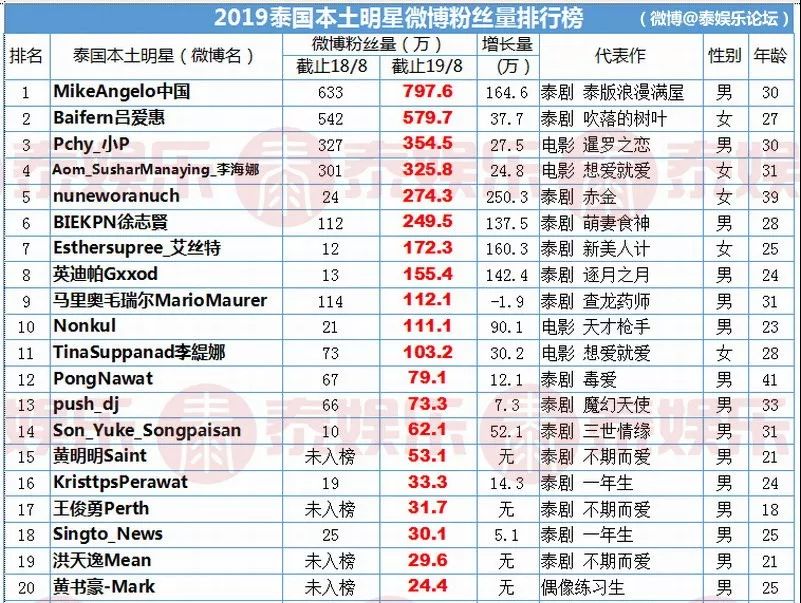官方微博粉丝排行榜 5fbc0e174e4b4fc38d472739f16e4a87.jpeg