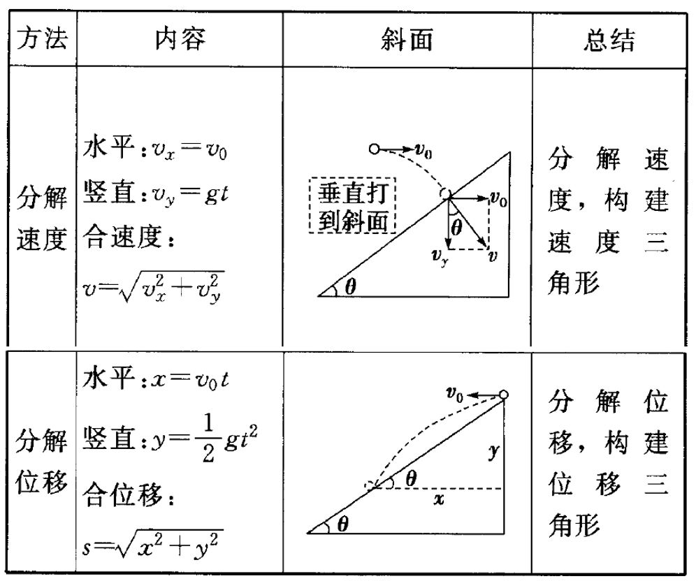 高中物理:平抛运动知识点总结