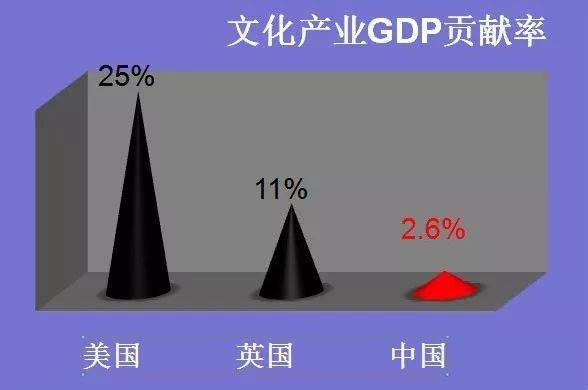 美国gdp文化产业